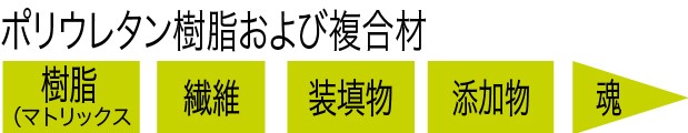 ポリウレタンのすすぎ、洗浄、除去および剥離 PU PPG.PTMEG.ポリエステル / TDI.MDI.NDI/ ダイアミン.ジオール.トリオール。ポリウレタン樹脂。ポリウレタンエラストマー。鋳造ポリウレタン。成形ポリウレタン。ポリウレタン成形。ポリウレタン鋳造